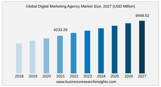 Nachfrage nach digitalen Marketingagenturen